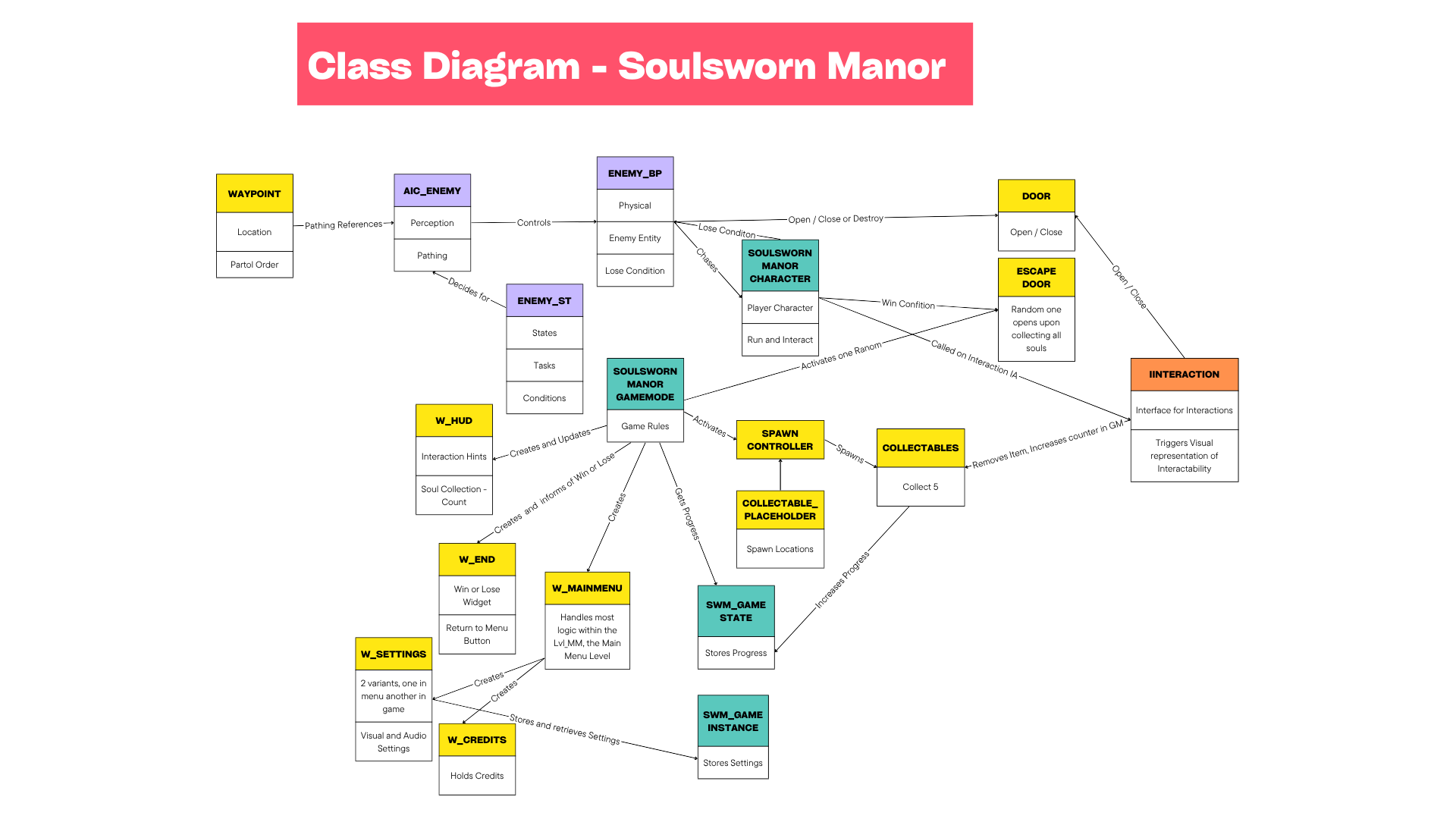 Class Diagram showing the classes present and their relations to each other
